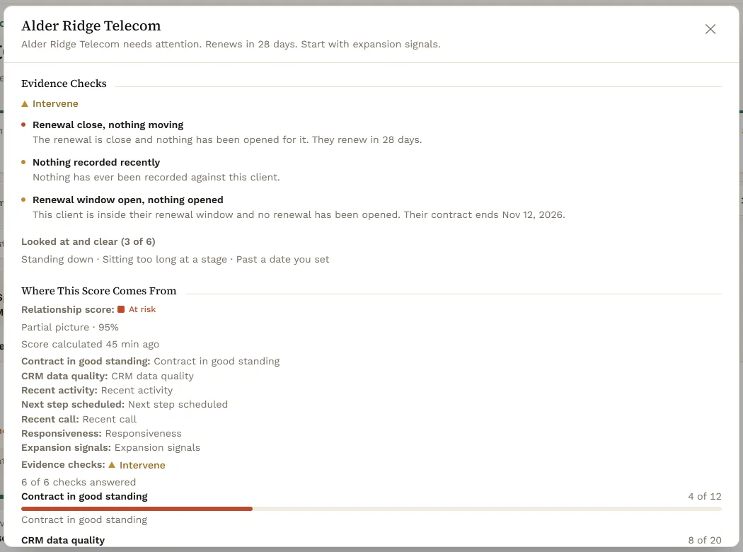 The Alder Ridge Telecom detail panel opened over Customer Success, listing its evidence checks (renewal close with nothing moving, nothing recorded recently, renewal window open with nothing opened) and where the relationship score comes from.