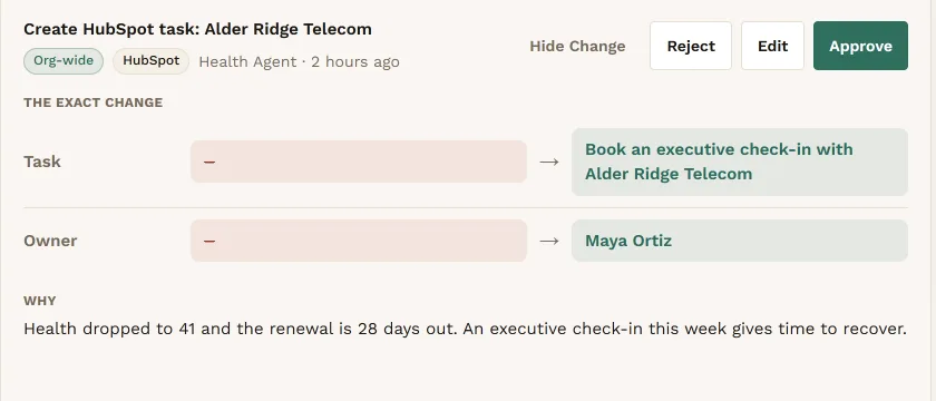 A proposal from the Health Agent to create a HubSpot task on Alder Ridge Telecom: Book an executive check-in with Alder Ridge Telecom, owner Maya Ortiz, with the reason that health dropped to 41 and the renewal is 28 days out.