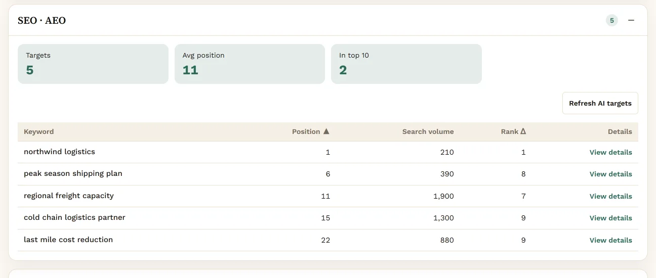 The SEO and AEO panel: 5 targets, average position 11, 2 in the top 10, and a table of keywords such as northwind logistics and peak season shipping plan with position, search volume and rank.