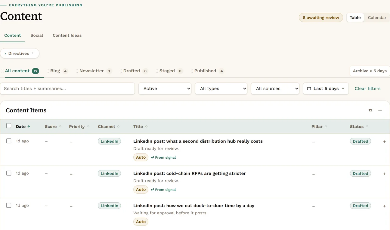 The Content screen under Marketing. A row of views reads All content, Blog, Newsletter, Drafted, Staged and Published, above a table of LinkedIn posts and blog articles, most of them marked Drafted.