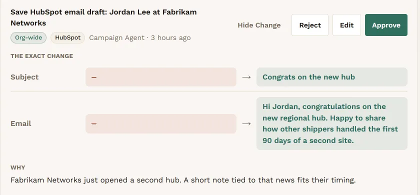 A proposal from the Campaign Agent to save a HubSpot email draft for Jordan Lee at Fabrikam Networks: the new subject, Congrats on the new hub, and the new email body beside empty old values, with the reason that Fabrikam just opened a second hub.
